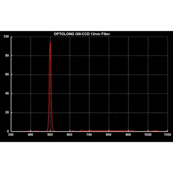 Optolong O-III Siauro (12nm) Ūkas CCD Filtras - 2
