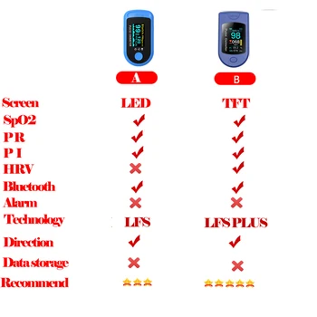 Skaitmeninis Pirštų Oximeter Bluetooth Piršto Pulse Oximeter Kraujo Deguonies Įsotinimo Metrų Piršto SPO2 PR Širdies ritmo Monitorius